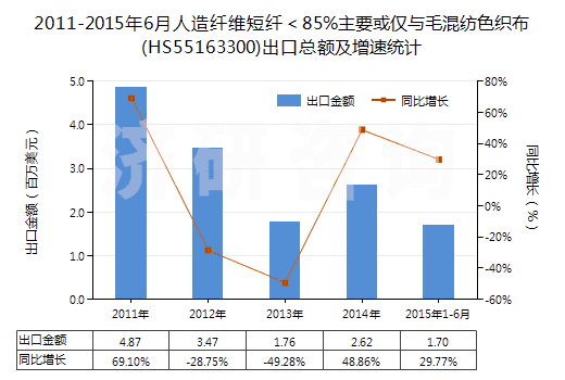 2011-2015年6月人造纖維短纖＜85%主要或僅與毛混紡色織布(HS55163300)出口總額及增速統(tǒng)計(jì)